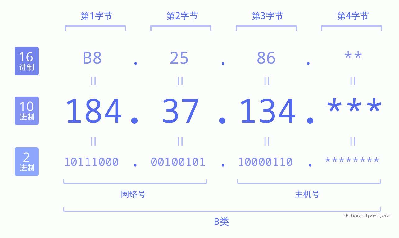IP地址:184.37.134 数据结构图 二进制 十进制 十六进制 IPv4: 184.37.134 网络类型 网络号 主机号