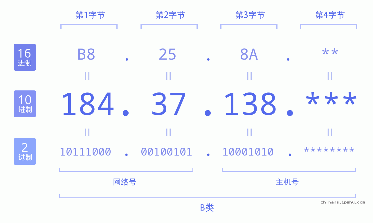 IP地址:184.37.138 数据结构图 二进制 十进制 十六进制 IPv4: 184.37.138 网络类型 网络号 主机号