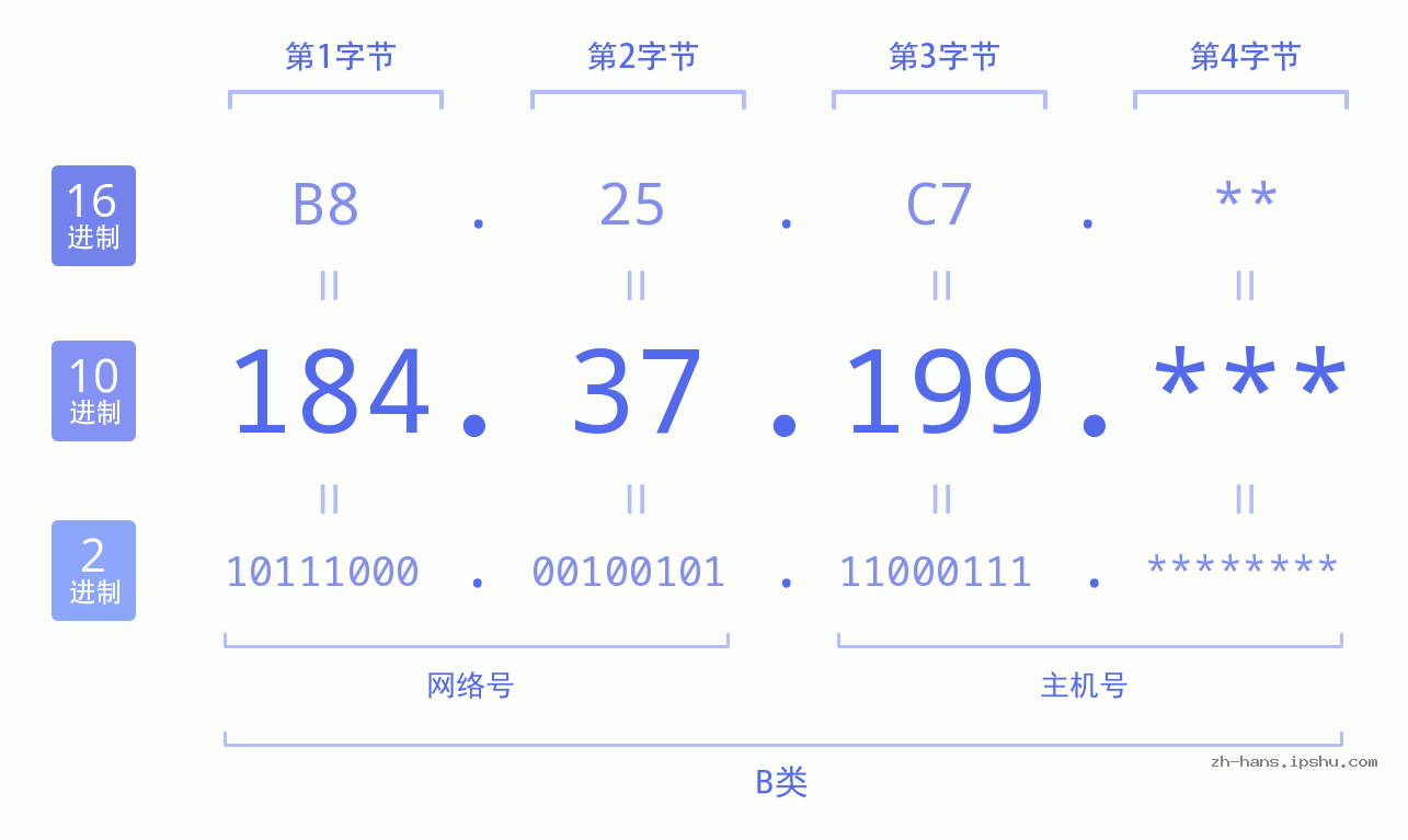 IPv4: 184.37.199 网络类型 网络号 主机号