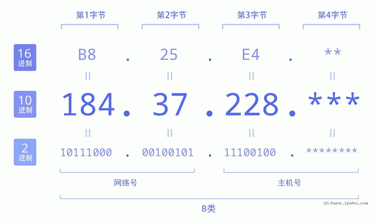 IP地址:184.37.228 数据结构图 二进制 十进制 十六进制 IPv4: 184.37.228 网络类型 网络号 主机号