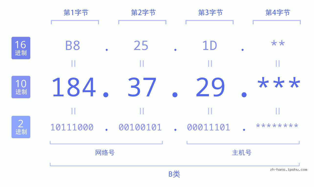 IPv4: 184.37.29 网络类型 网络号 主机号