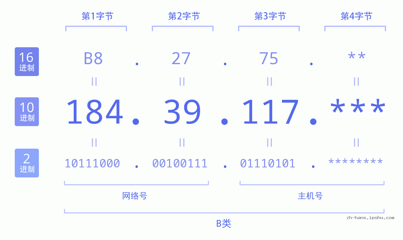 IPv4: 184.39.117 网络类型 网络号 主机号