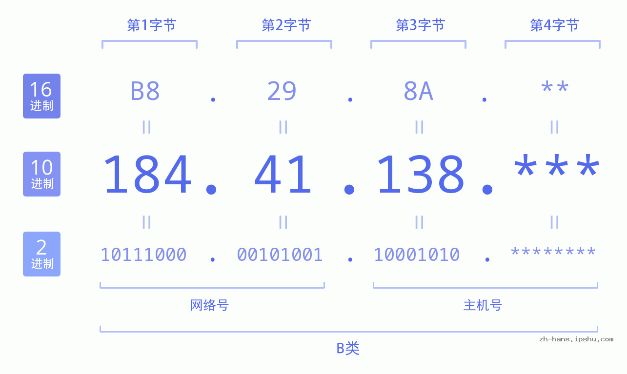 IP地址:184.41.138 数据结构图 二进制 十进制 十六进制 IPv4: 184.41.138 网络类型 网络号 主机号
