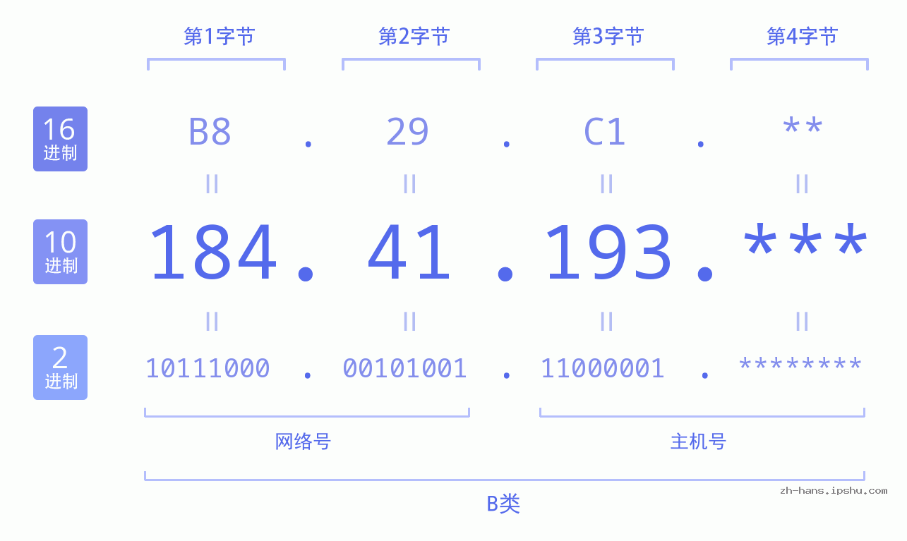 IPv4: 184.41.193 网络类型 网络号 主机号