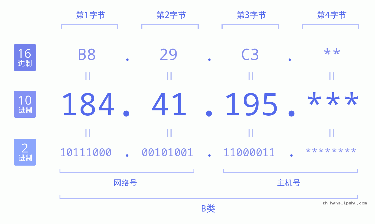 IP地址:184.41.195 数据结构图 二进制 十进制 十六进制 IPv4: 184.41.195 网络类型 网络号 主机号