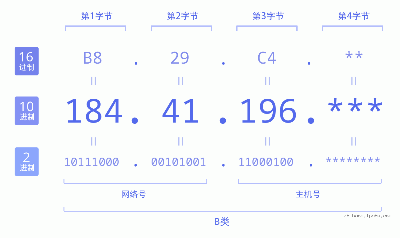 IP地址:184.41.196 数据结构图 二进制 十进制 十六进制 IPv4: 184.41.196 网络类型 网络号 主机号