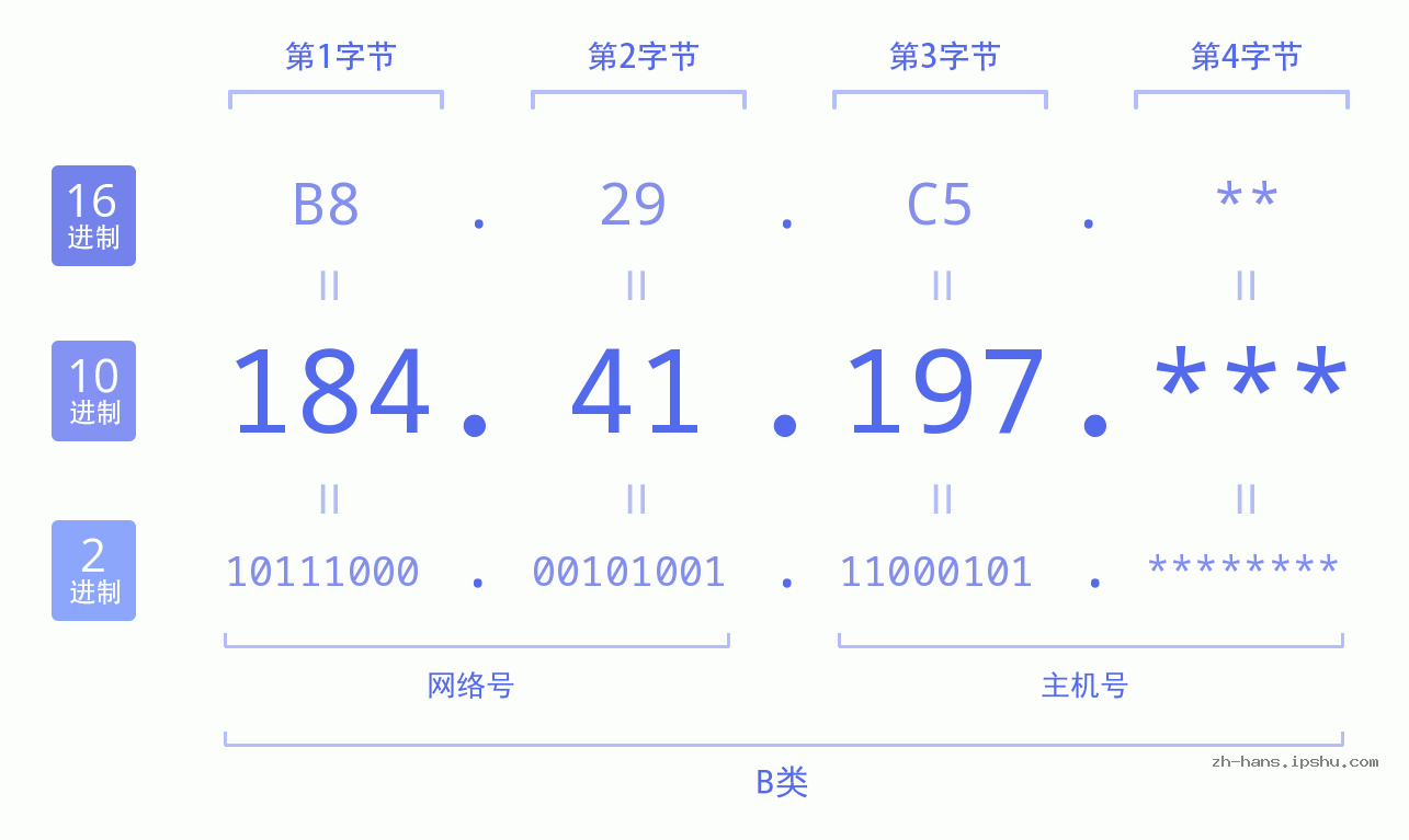 IP地址:184.41.197 数据结构图 二进制 十进制 十六进制 IPv4: 184.41.197 网络类型 网络号 主机号