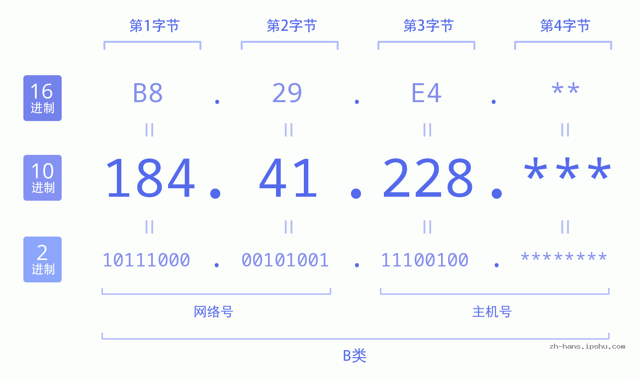 IP地址:184.41.228 数据结构图 二进制 十进制 十六进制 IPv4: 184.41.228 网络类型 网络号 主机号