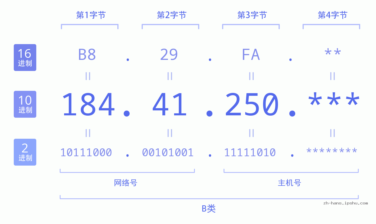 IPv4: 184.41.250 网络类型 网络号 主机号