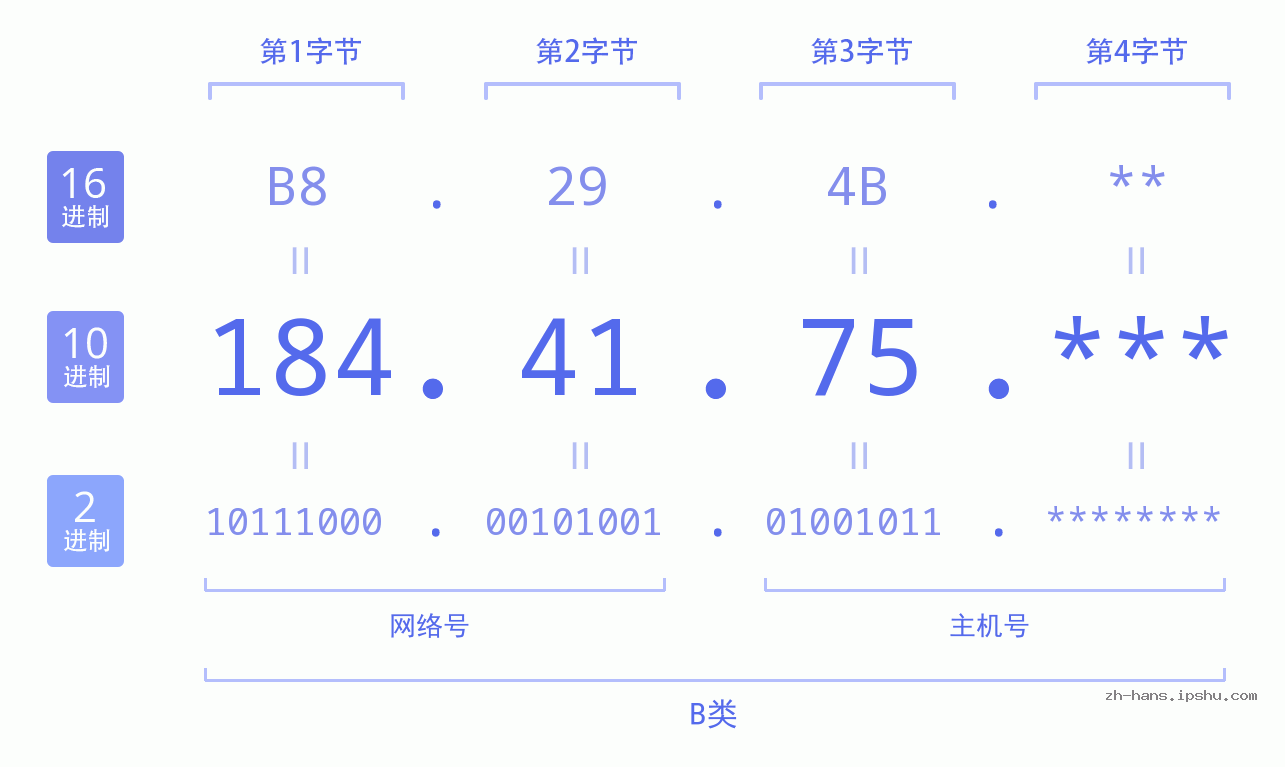 IP地址:184.41.75 数据结构图 二进制 十进制 十六进制 IPv4: 184.41.75 网络类型 网络号 主机号