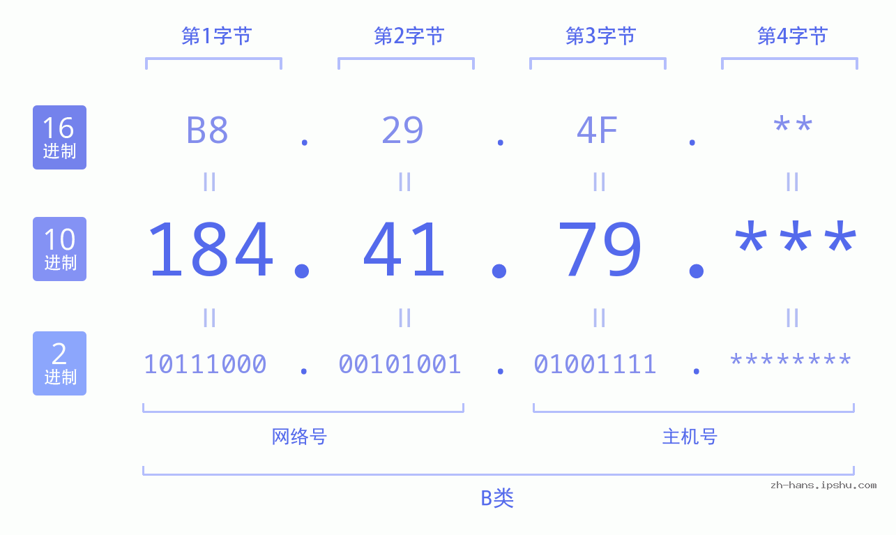 IP地址:184.41.79 数据结构图 二进制 十进制 十六进制 IPv4: 184.41.79 网络类型 网络号 主机号