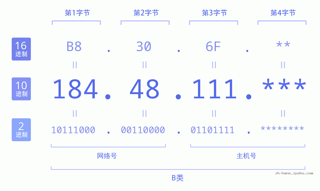 IPv4: 184.48.111 网络类型 网络号 主机号