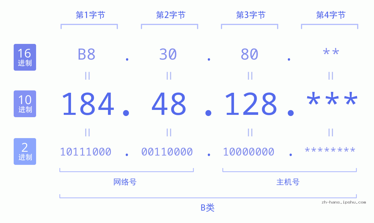 IP地址:184.48.128 数据结构图 二进制 十进制 十六进制 IPv4: 184.48.128 网络类型 网络号 主机号