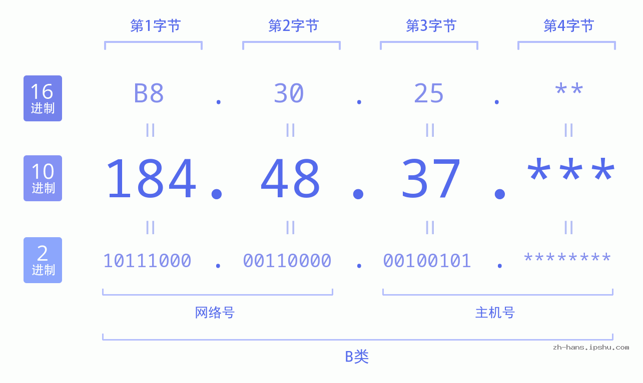 IPv4: 184.48.37 网络类型 网络号 主机号