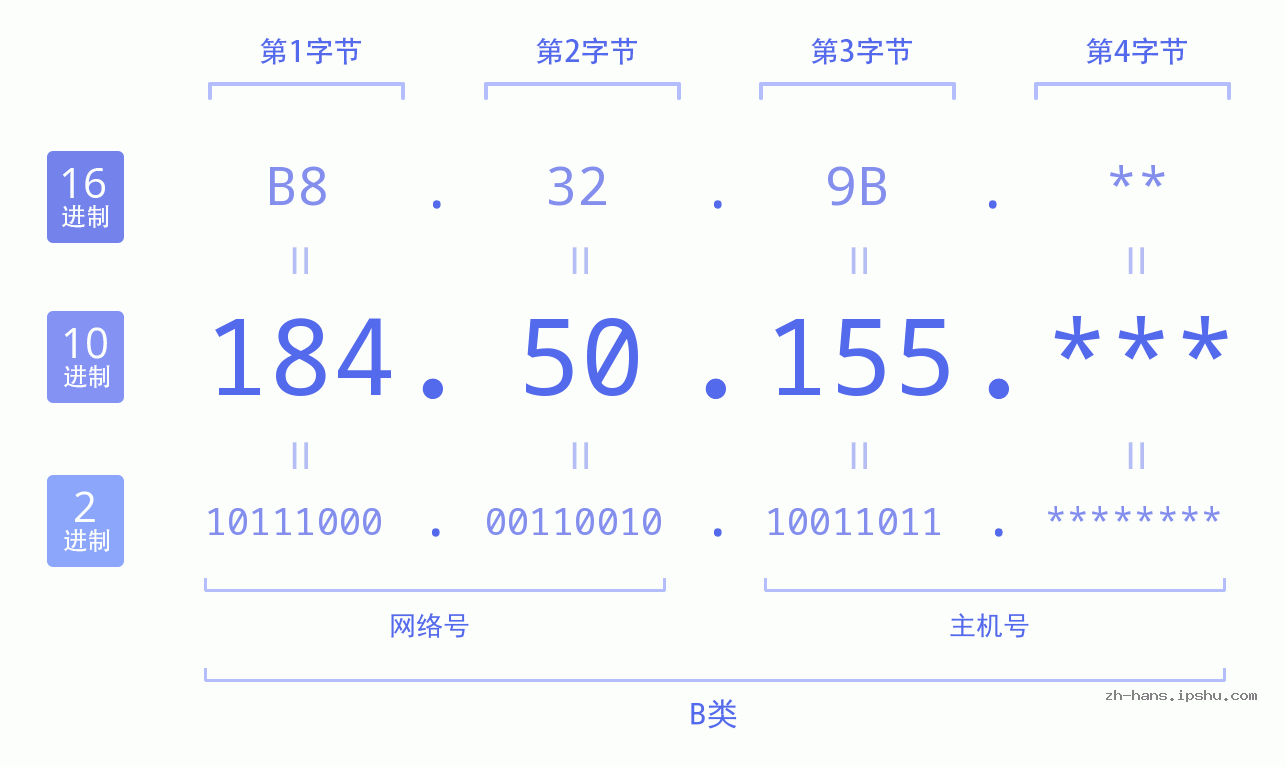 IP地址:184.50.155 数据结构图 二进制 十进制 十六进制 IPv4: 184.50.155 网络类型 网络号 主机号