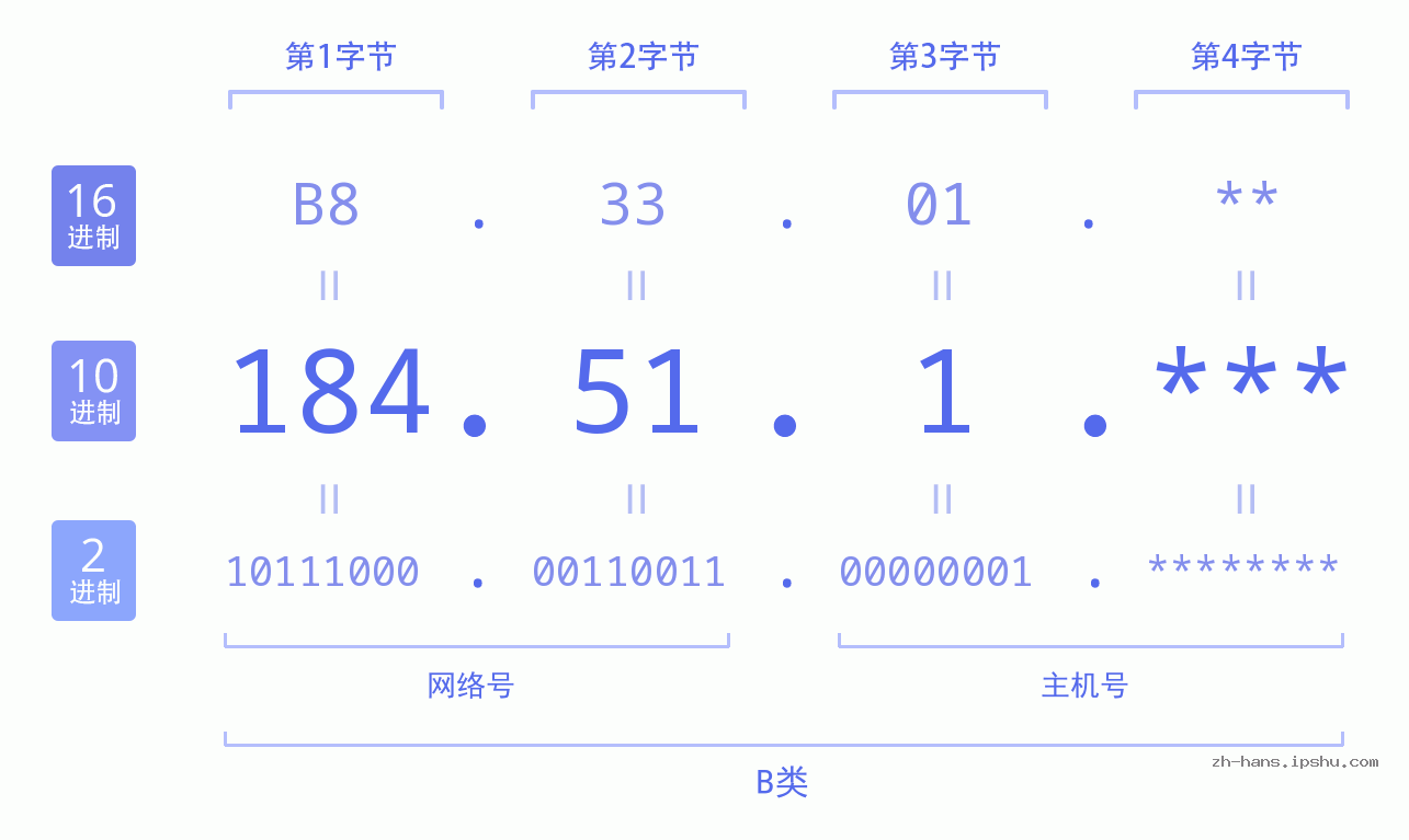 IP地址:184.51.1 数据结构图 二进制 十进制 十六进制 IPv4: 184.51.1 网络类型 网络号 主机号