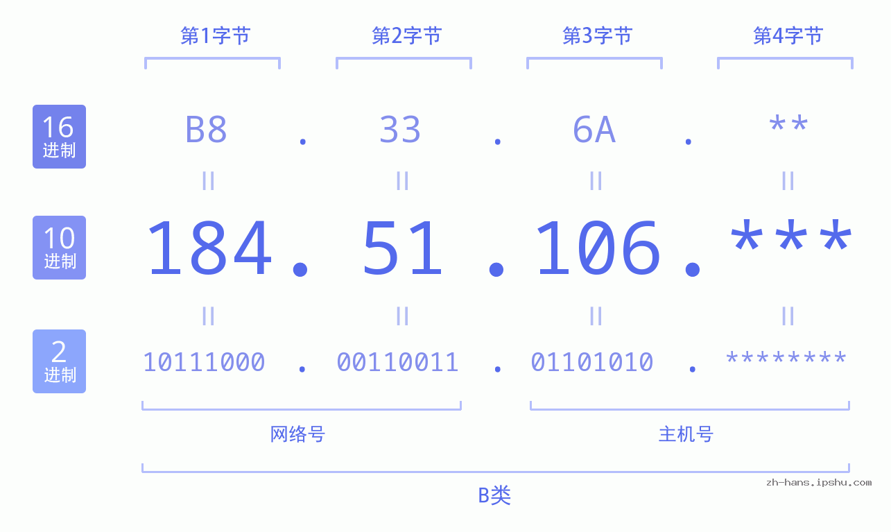 IP地址:184.51.106 数据结构图 二进制 十进制 十六进制 IPv4: 184.51.106 网络类型 网络号 主机号