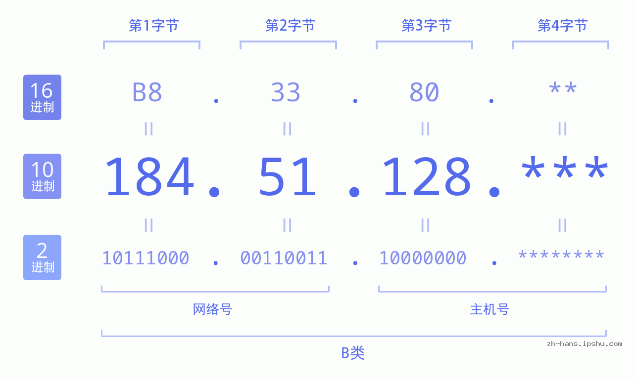 IP地址:184.51.128 数据结构图 二进制 十进制 十六进制 IPv4: 184.51.128 网络类型 网络号 主机号
