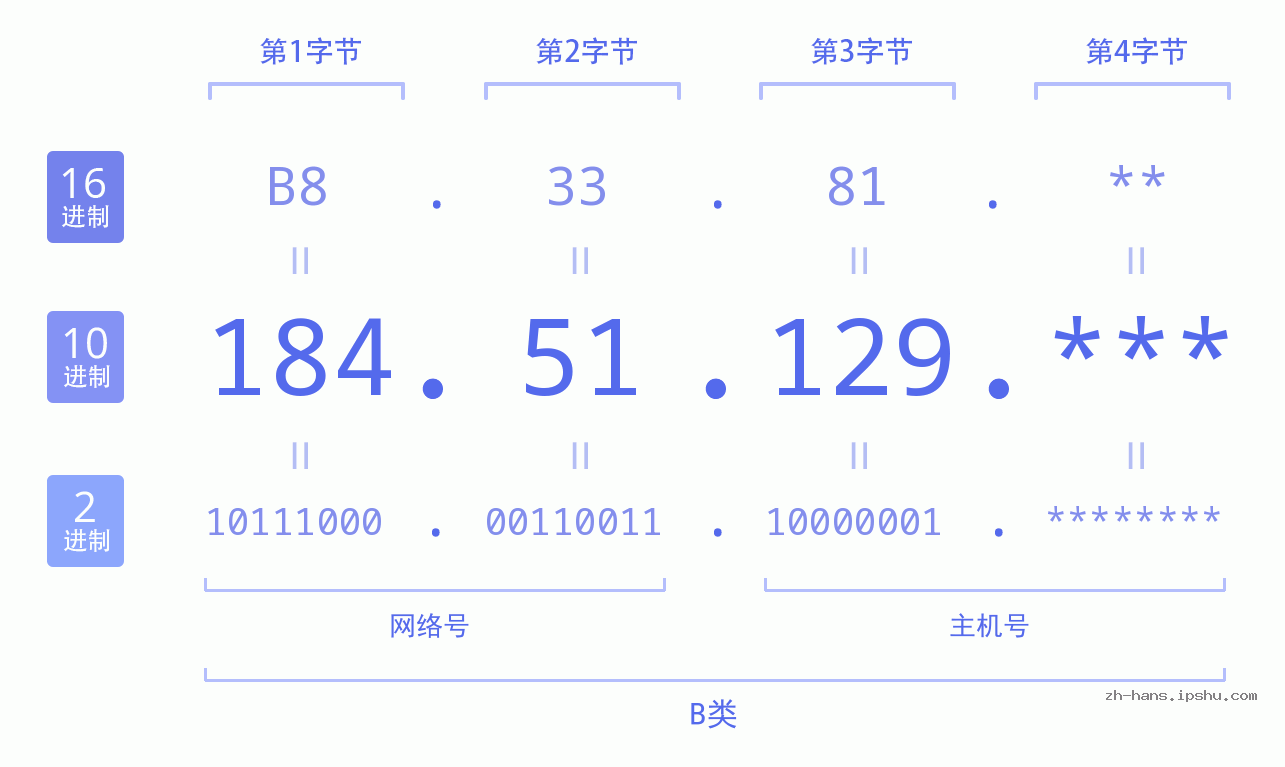 IPv4: 184.51.129 网络类型 网络号 主机号