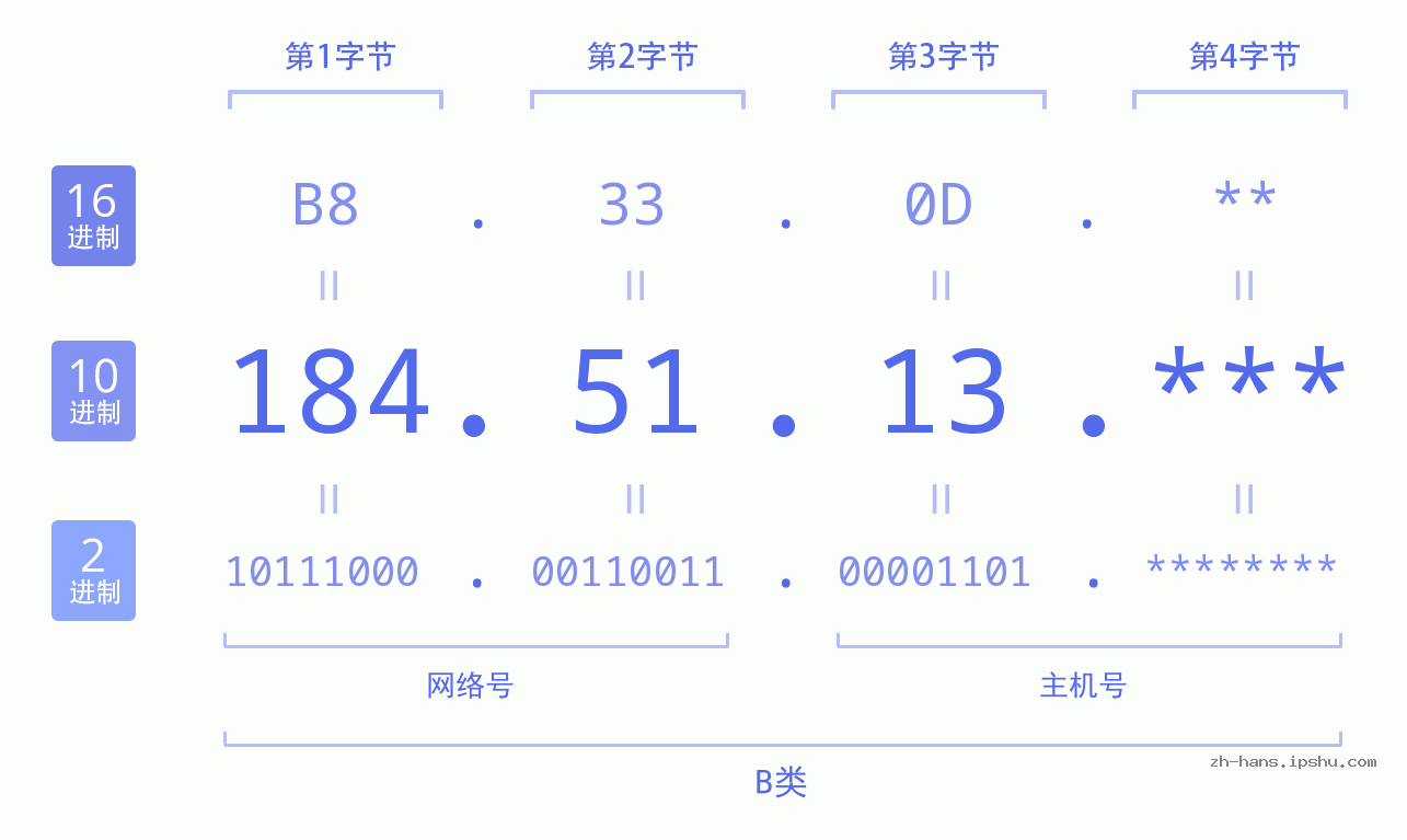 IP地址:184.51.13 数据结构图 二进制 十进制 十六进制 IPv4: 184.51.13 网络类型 网络号 主机号