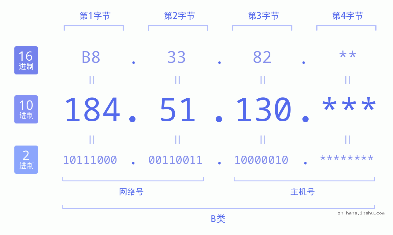 IP地址:184.51.130 数据结构图 二进制 十进制 十六进制 IPv4: 184.51.130 网络类型 网络号 主机号