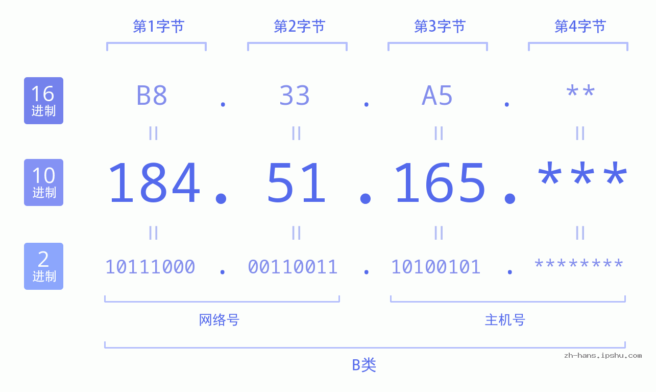IPv4: 184.51.165 网络类型 网络号 主机号