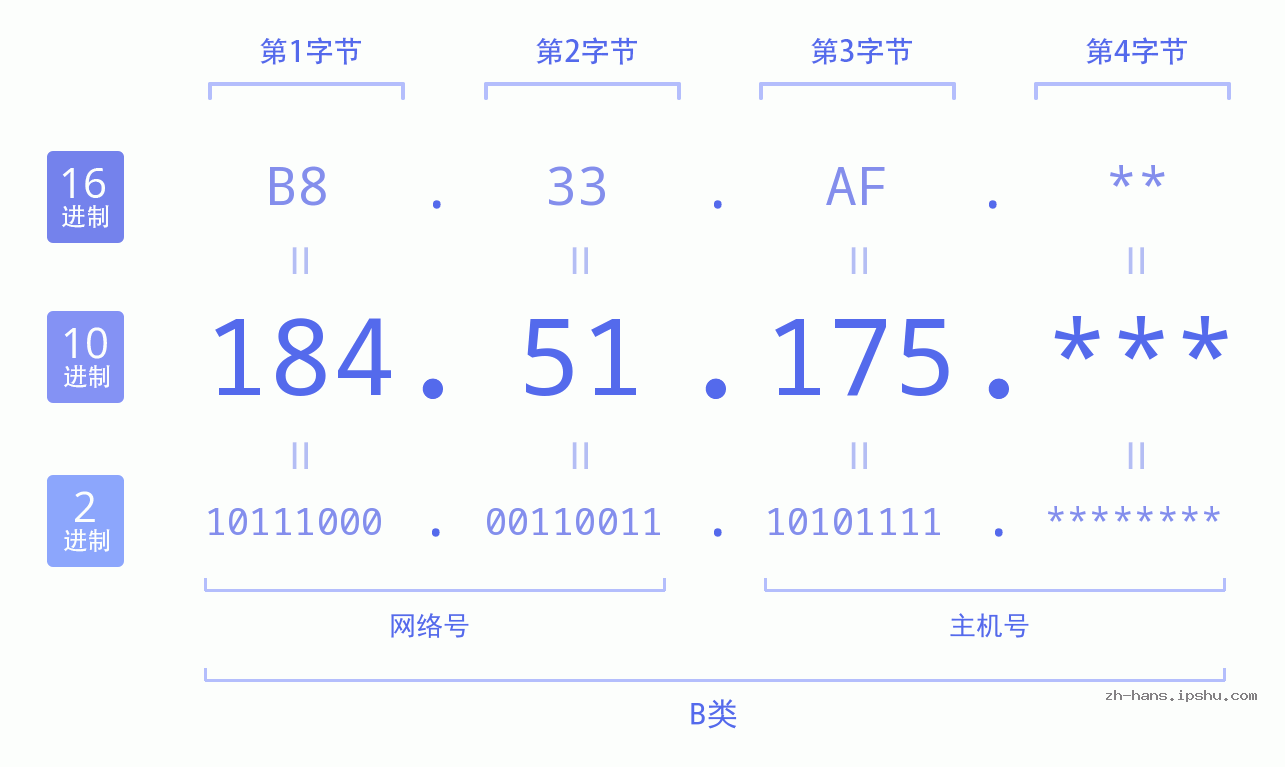 IP地址:184.51.175 数据结构图 二进制 十进制 十六进制 IPv4: 184.51.175 网络类型 网络号 主机号