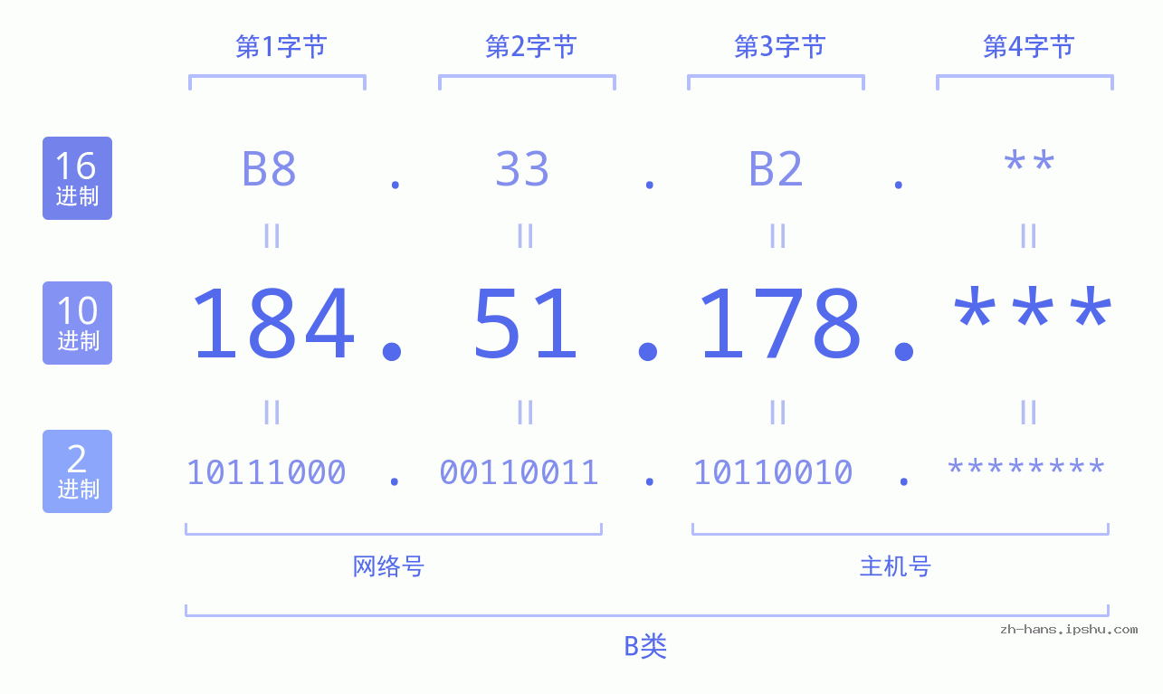 IP地址:184.51.178 数据结构图 二进制 十进制 十六进制 IPv4: 184.51.178 网络类型 网络号 主机号