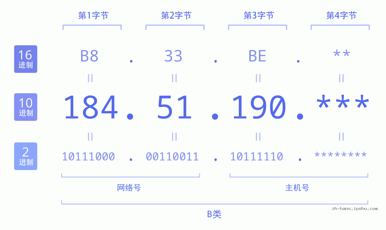 IP地址:184.51.190 数据结构图 二进制 十进制 十六进制 IPv4: 184.51.190 网络类型 网络号 主机号