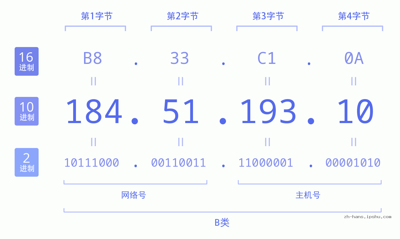 IP地址:184.51.193.10 数据结构图 二进制 十进制 十六进制 IPv4: 184.51.193.10 网络类型 网络号 主机号
