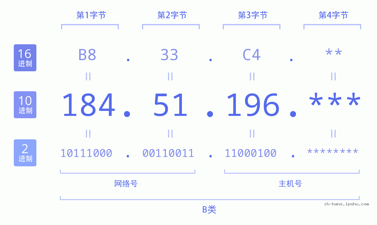 IP地址:184.51.196 数据结构图 二进制 十进制 十六进制 IPv4: 184.51.196 网络类型 网络号 主机号