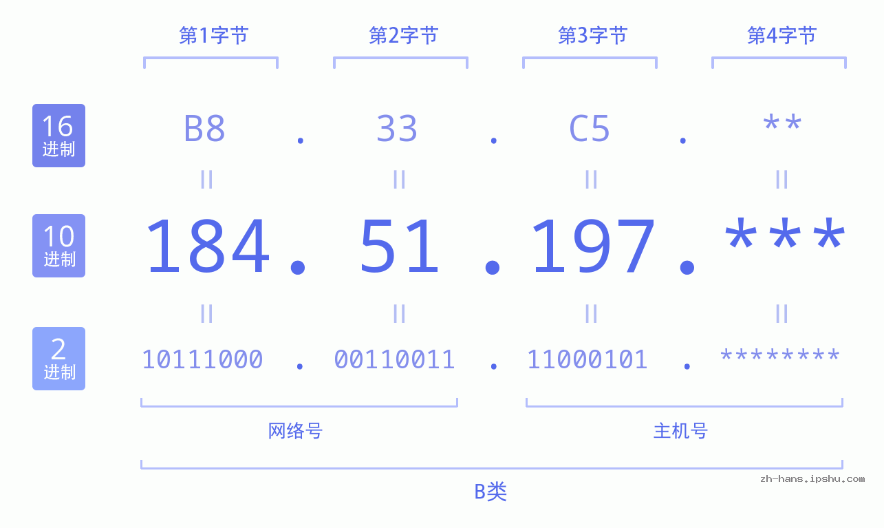 IP地址:184.51.197 数据结构图 二进制 十进制 十六进制 IPv4: 184.51.197 网络类型 网络号 主机号