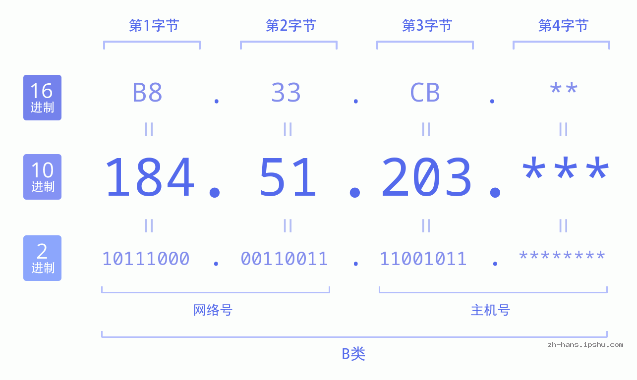 IP地址:184.51.203 数据结构图 二进制 十进制 十六进制 IPv4: 184.51.203 网络类型 网络号 主机号
