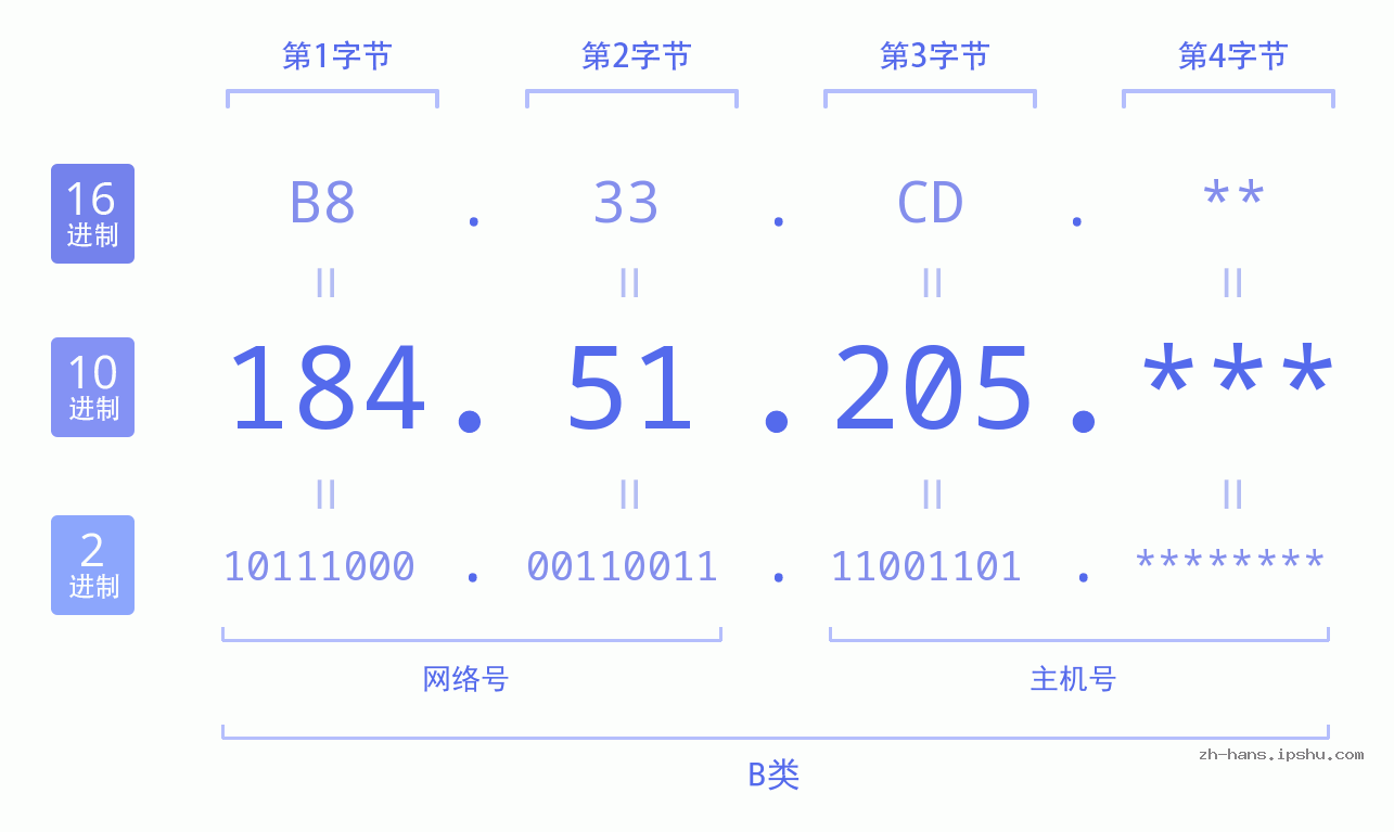 IPv4: 184.51.205 网络类型 网络号 主机号