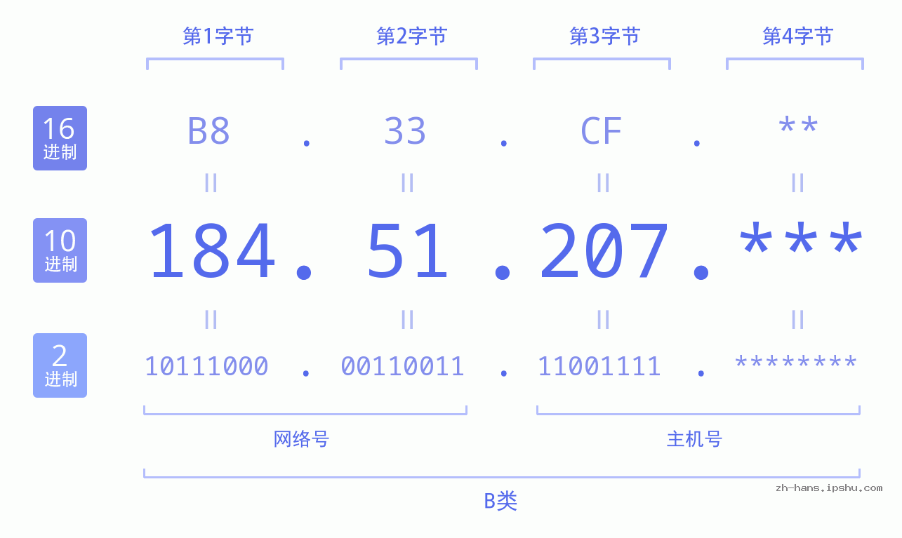 IP地址:184.51.207 数据结构图 二进制 十进制 十六进制 IPv4: 184.51.207 网络类型 网络号 主机号