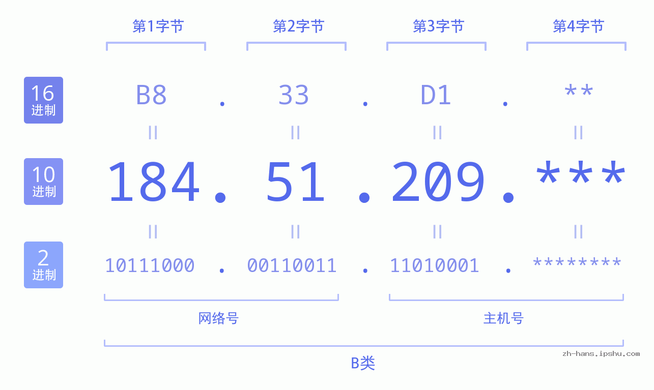 IP地址:184.51.209 数据结构图 二进制 十进制 十六进制 IPv4: 184.51.209 网络类型 网络号 主机号