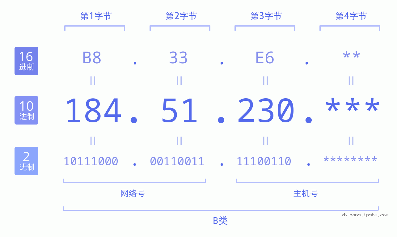 IP地址:184.51.230 数据结构图 二进制 十进制 十六进制 IPv4: 184.51.230 网络类型 网络号 主机号