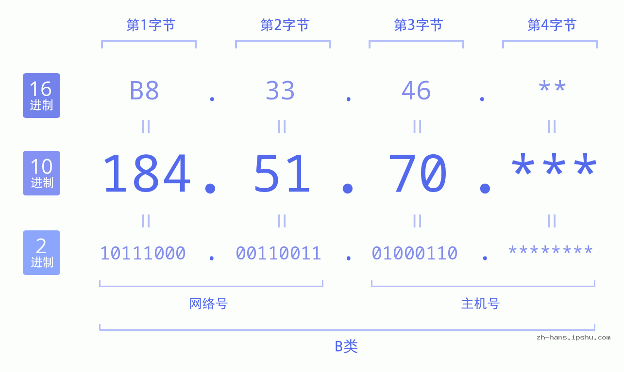 IPv4: 184.51.70 网络类型 网络号 主机号