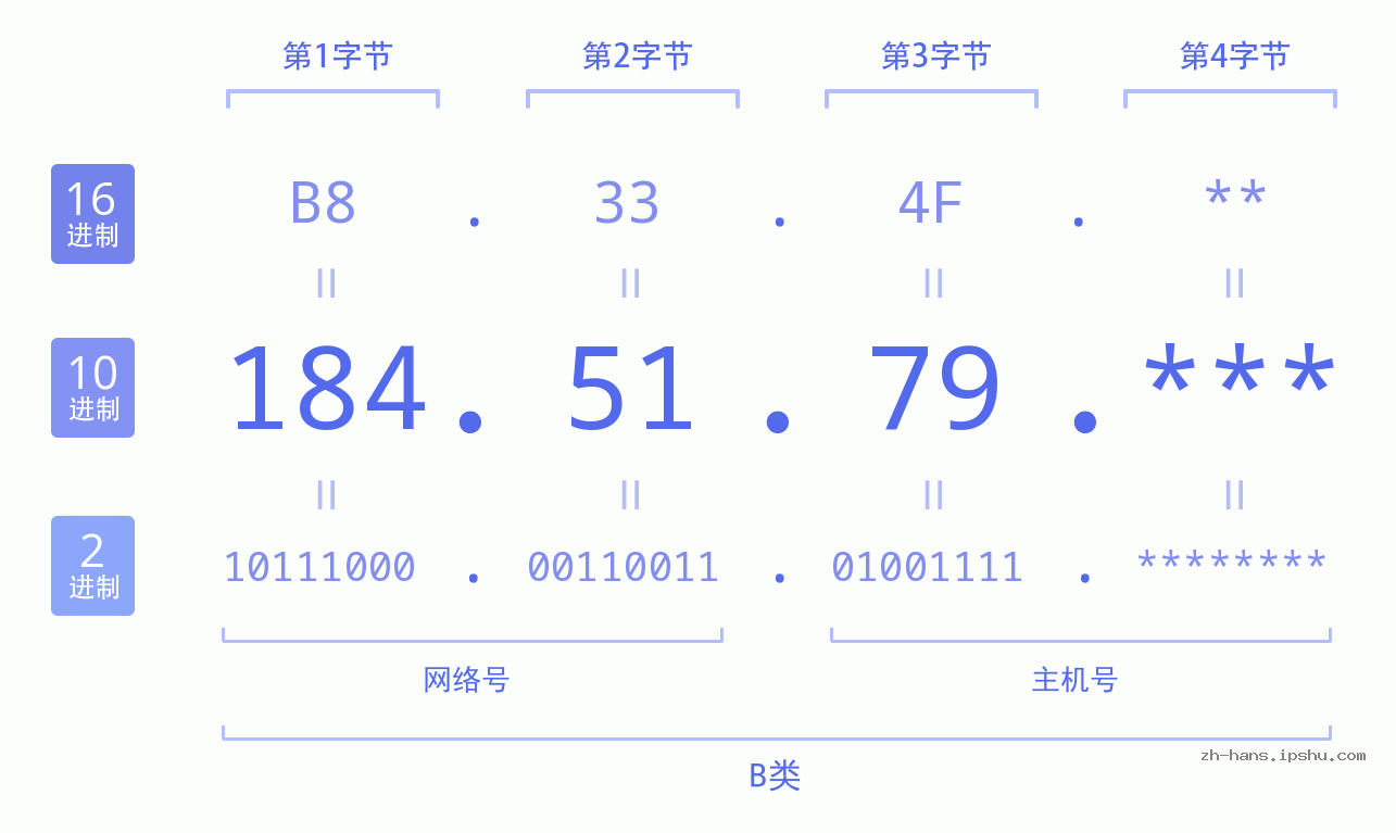 IP地址:184.51.79 数据结构图 二进制 十进制 十六进制 IPv4: 184.51.79 网络类型 网络号 主机号
