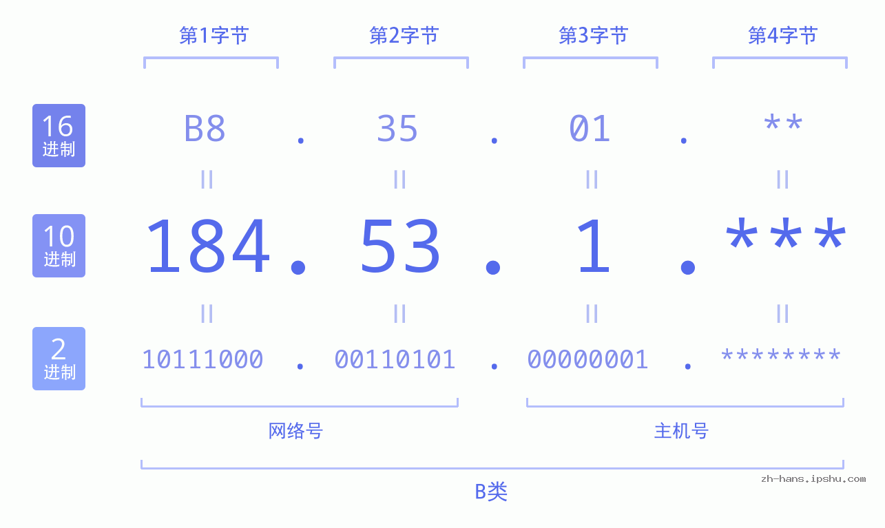 IP地址:184.53.1 数据结构图 二进制 十进制 十六进制 IPv4: 184.53.1 网络类型 网络号 主机号