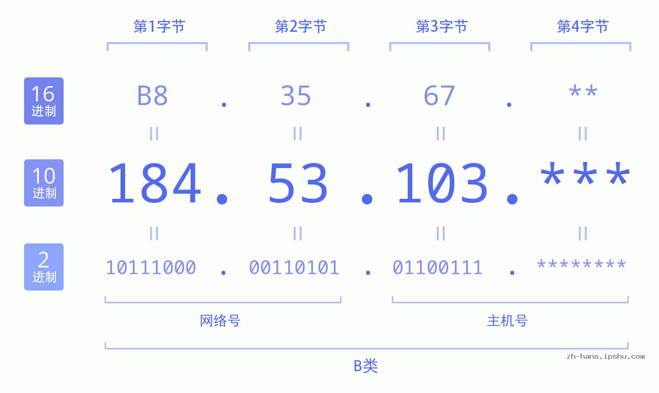 IPv4: 184.53.103 网络类型 网络号 主机号