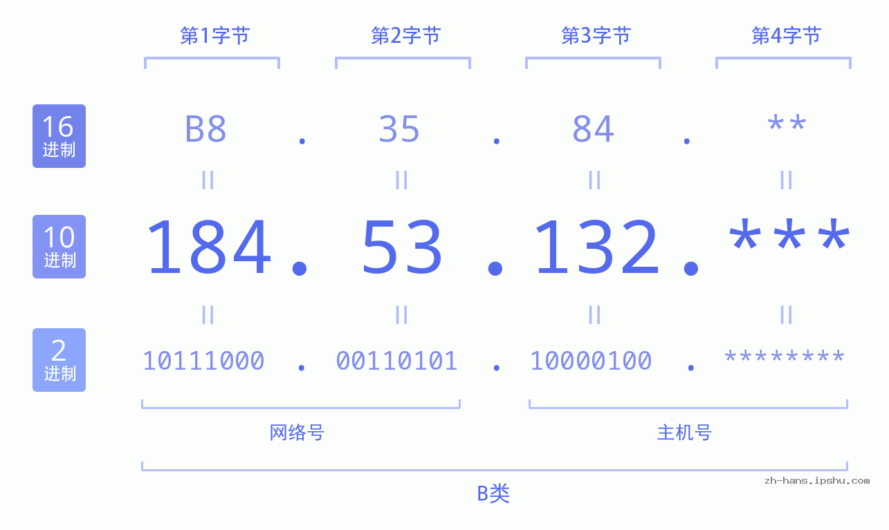 IP地址:184.53.132 数据结构图 二进制 十进制 十六进制 IPv4: 184.53.132 网络类型 网络号 主机号
