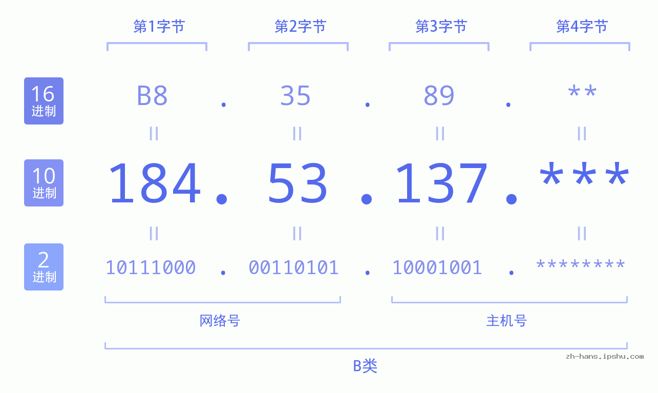 IP地址:184.53.137 数据结构图 二进制 十进制 十六进制 IPv4: 184.53.137 网络类型 网络号 主机号