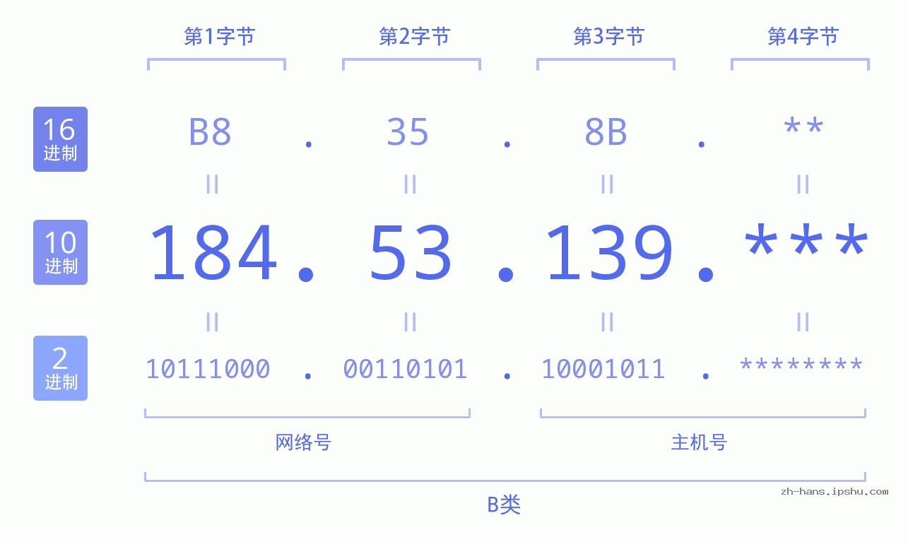 IP地址:184.53.139 数据结构图 二进制 十进制 十六进制 IPv4: 184.53.139 网络类型 网络号 主机号