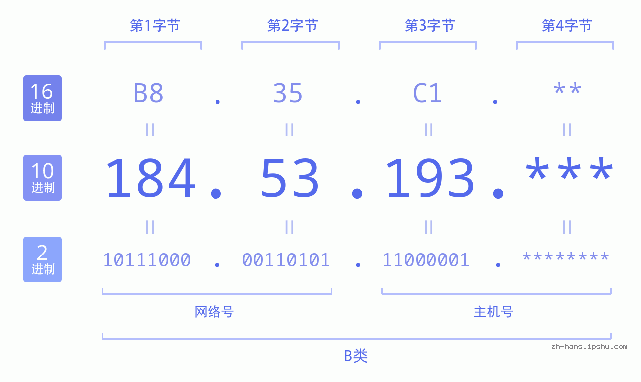 IP地址:184.53.193 数据结构图 二进制 十进制 十六进制 IPv4: 184.53.193 网络类型 网络号 主机号