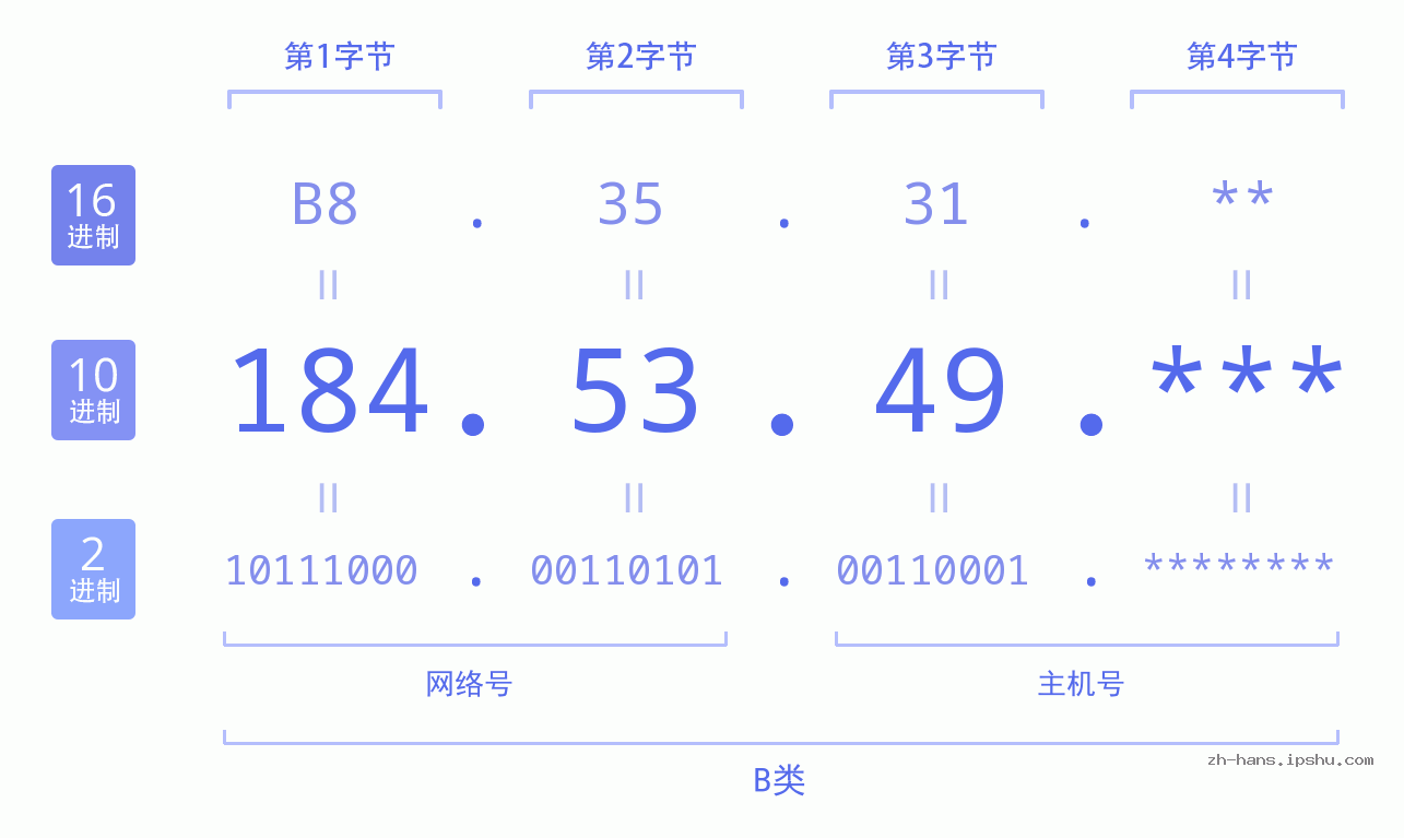 IP地址:184.53.49 数据结构图 二进制 十进制 十六进制 IPv4: 184.53.49 网络类型 网络号 主机号