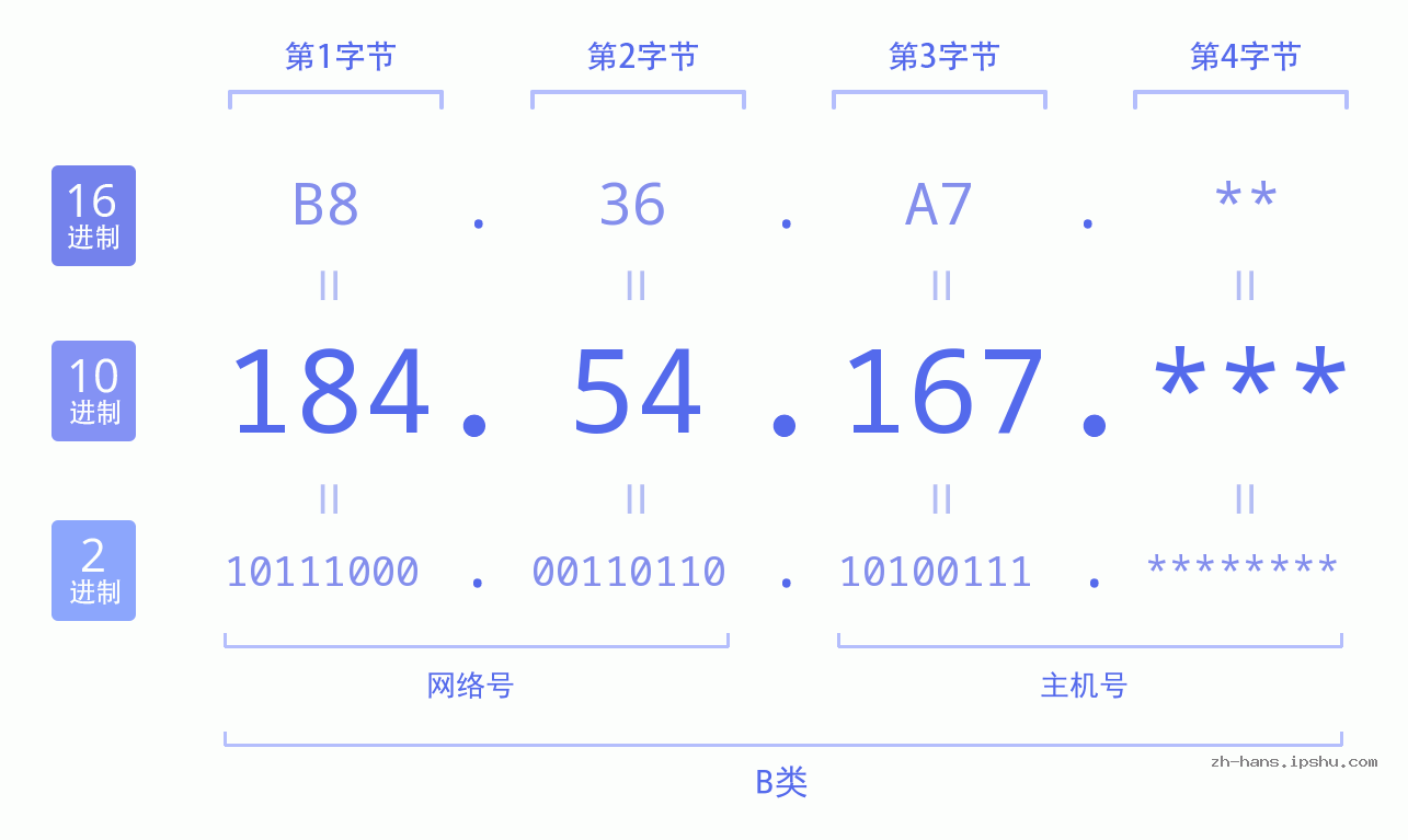 IP地址:184.54.167 数据结构图 二进制 十进制 十六进制 IPv4: 184.54.167 网络类型 网络号 主机号
