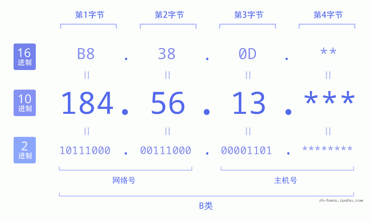 IP地址:184.56.13 数据结构图 二进制 十进制 十六进制 IPv4: 184.56.13 网络类型 网络号 主机号