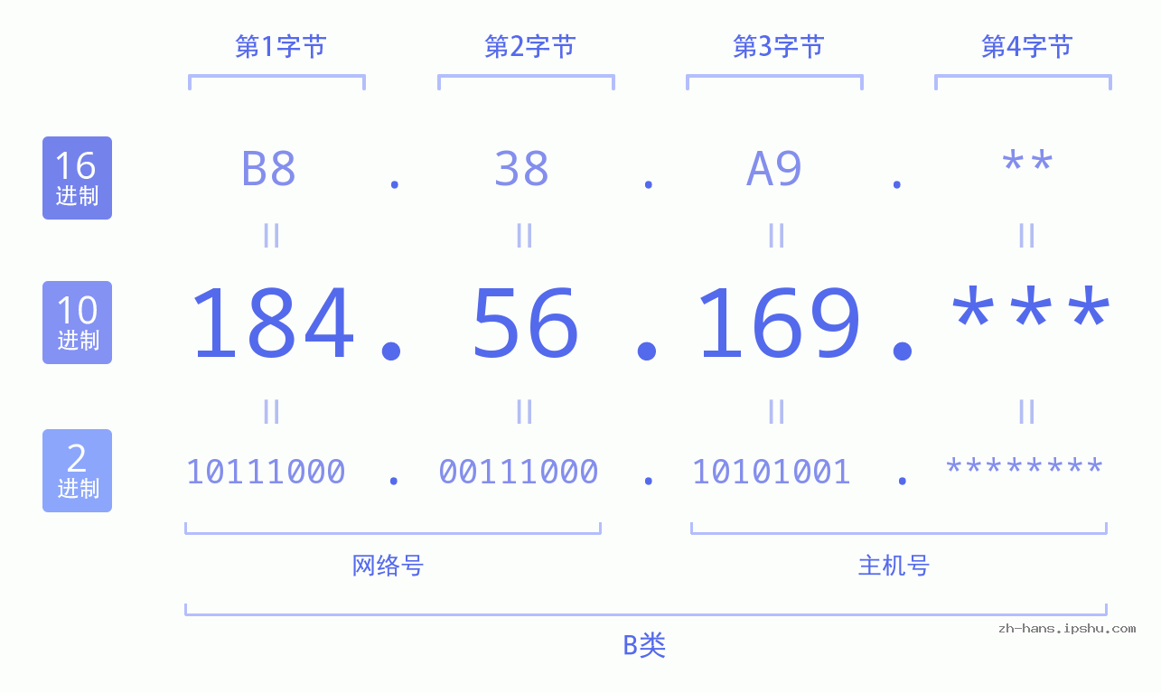 IP地址:184.56.169 数据结构图 二进制 十进制 十六进制 IPv4: 184.56.169 网络类型 网络号 主机号