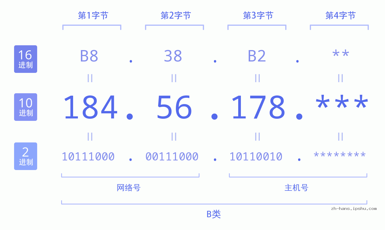 IP地址:184.56.178 数据结构图 二进制 十进制 十六进制 IPv4: 184.56.178 网络类型 网络号 主机号
